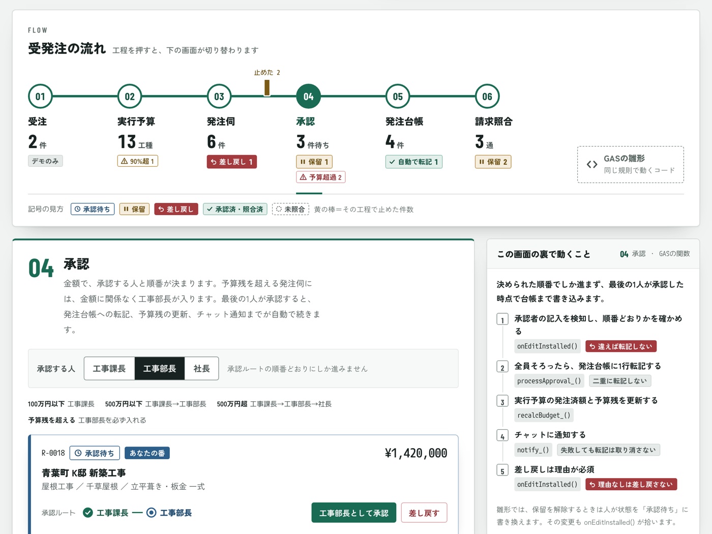 受発注フローのデモ画面。受注から請求照合までの6工程が一本の線でつながり、発注伺のあとに「止めた 2」のゲートが立っている。下に承認の画面