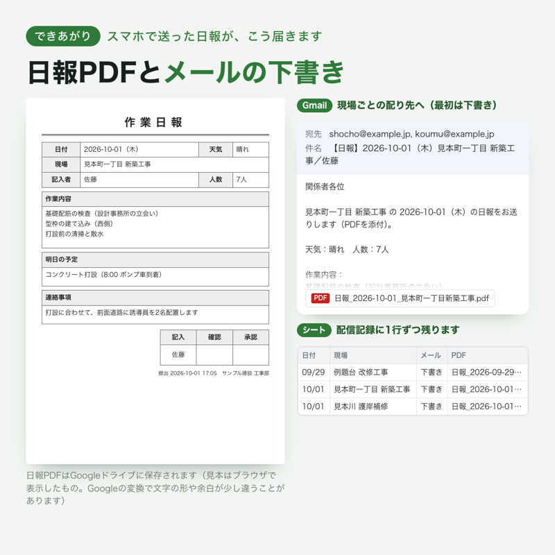 できあがる日報PDFとメールの見本（架空のデータ）