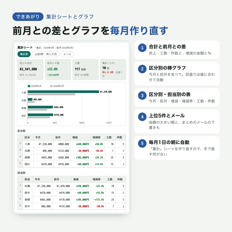 集計シートと区分別のグラフの見本（架空のデータ）