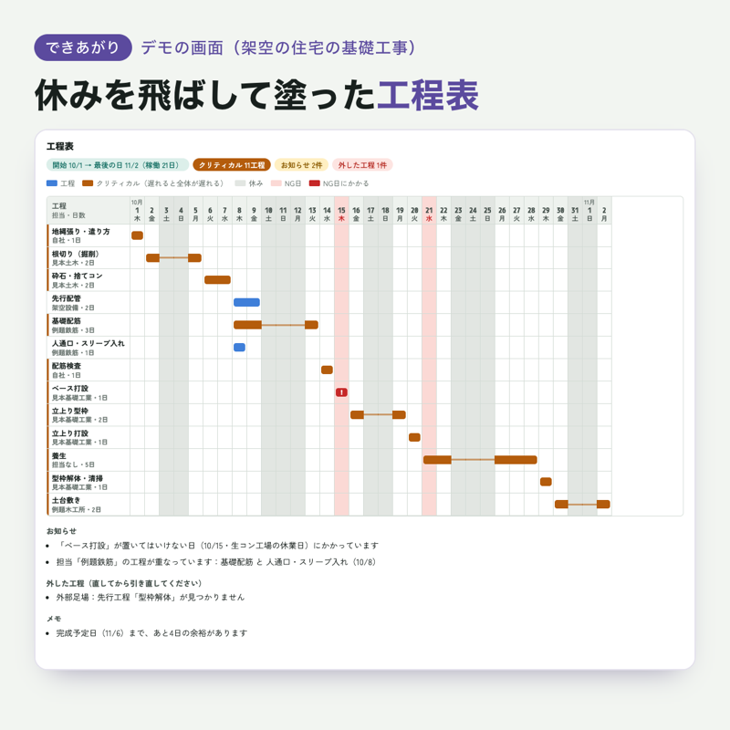 できあがりの工程表の見本（架空のデータ）