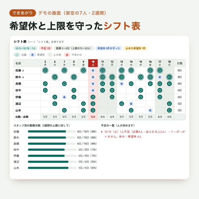 できあがりのシフト表の見本(架空のデータ)